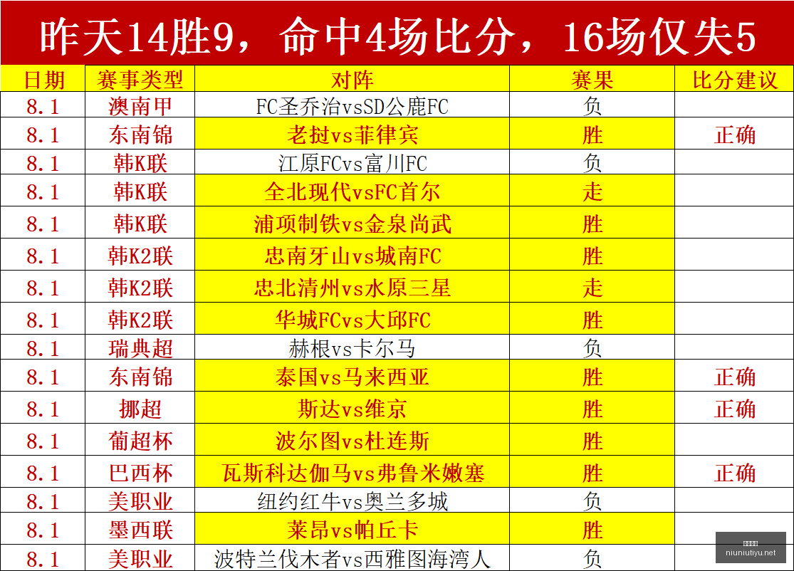 秘鲁甲赛事,前瞻,负记录,牛牛体育,体育博彩,体育投注,牛牛体育平台,体育赛事投注,即时赔率